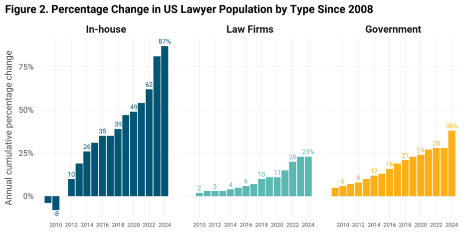 Comparison graph of population growth of in-house lawyers compared to those at law firms or in government roles.