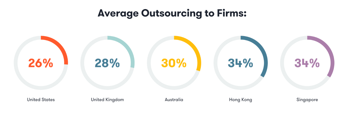 Average Outsourcing to Firms