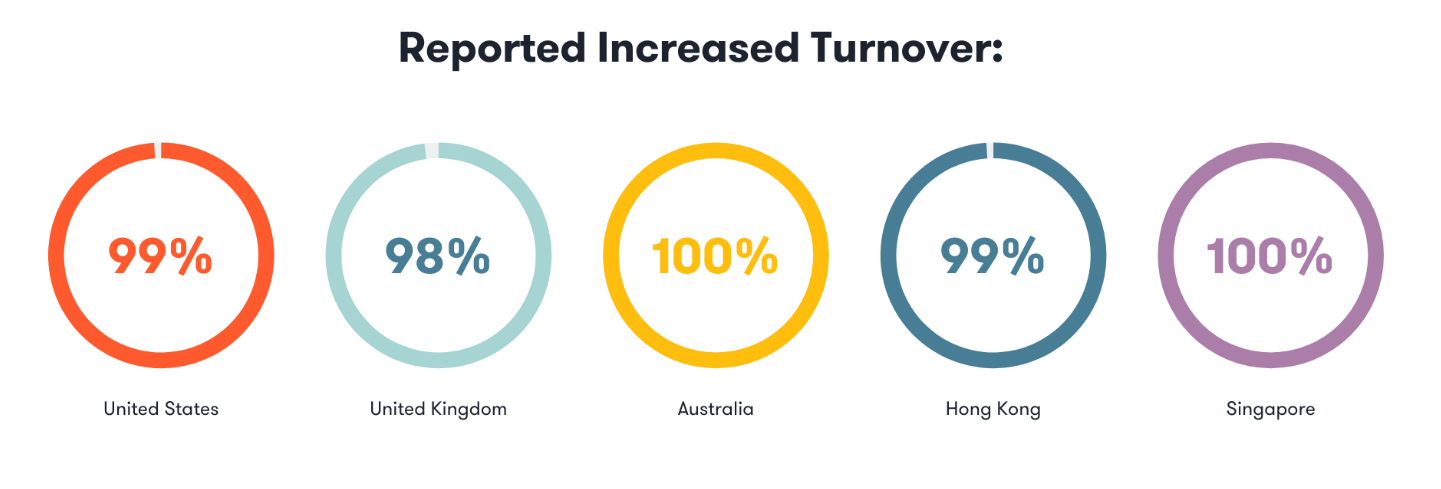 Reported Increased Turnover