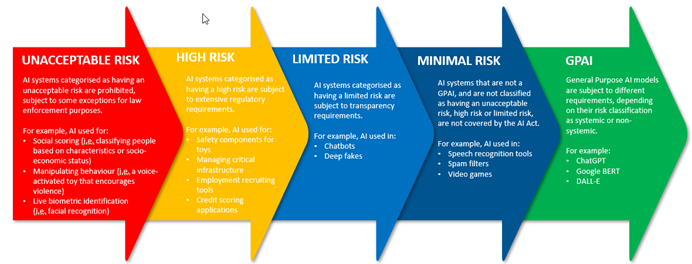 AI systems categorised by risk