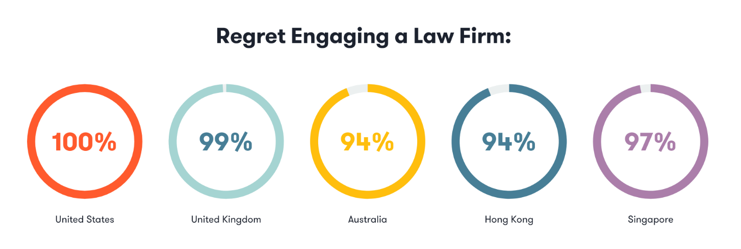 Regret Engaging a Law Firm
