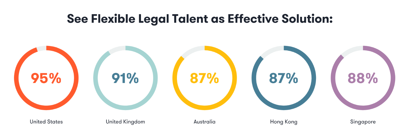 See Flexible Legal Talent as Effective Solution