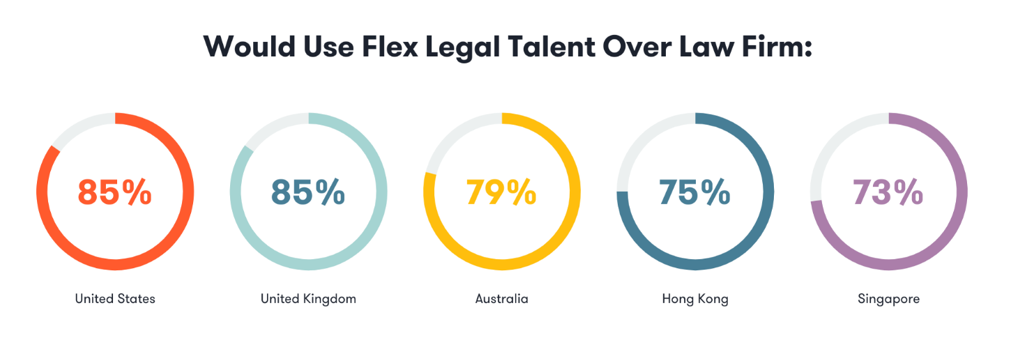 Would Use Flex Legal Talent